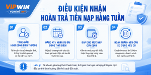 Điều kiện nạp và hoàn trả tiền nạp hàng tuần