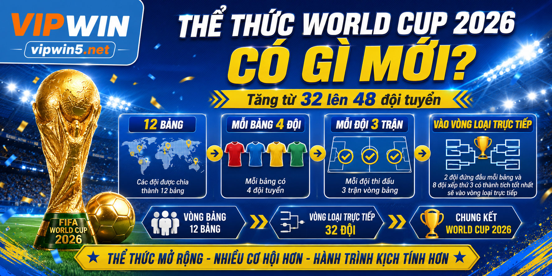 Thể thức 48 đội tại World Cup 2026